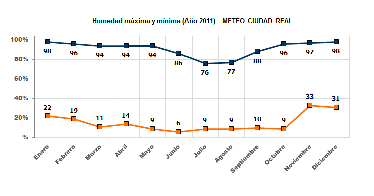 Gráfico humedad máxima y mínima año 2011