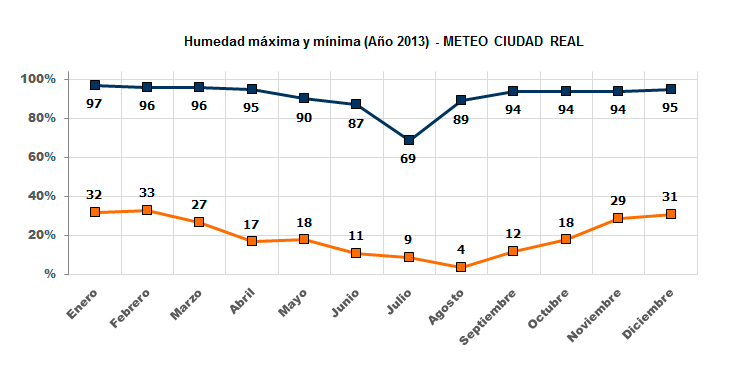 Gráfico humedad máxima y mínima año 2013