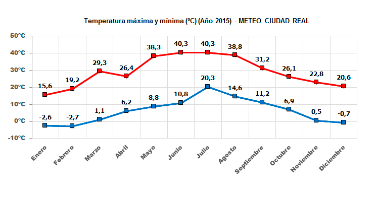 Gráfico temperaturas máximas y mínimas año 2015