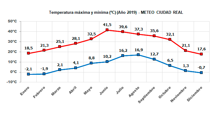Gráfico temperaturas máximas y mínimas año 2019